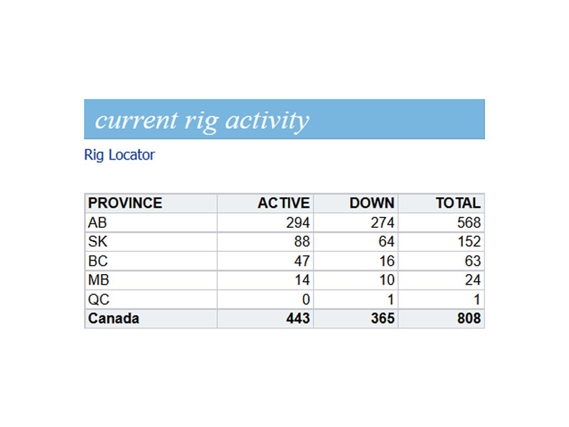 Complete Rig Count In Canada